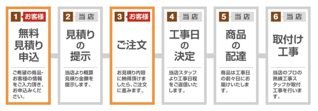 生活堂でリフォームを行う際の流れ