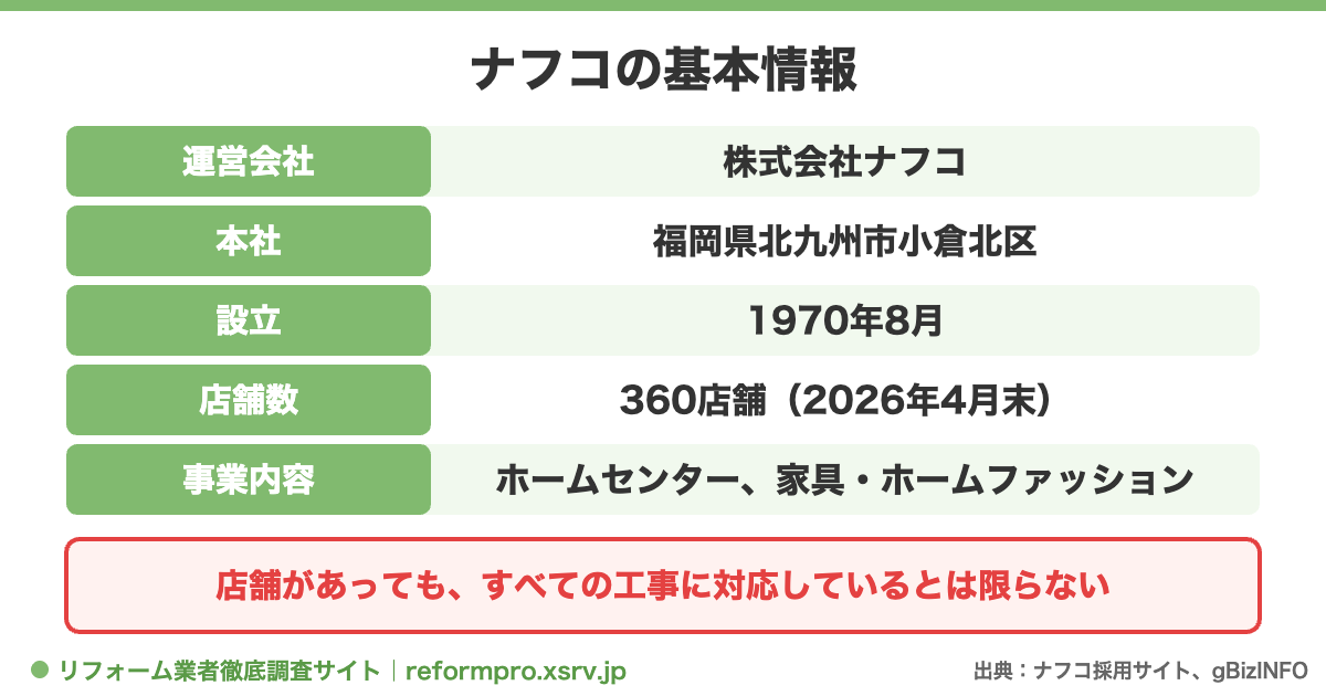 株式会社ナフコの本社、設立、資本金、店舗数、事業内容をまとめた図