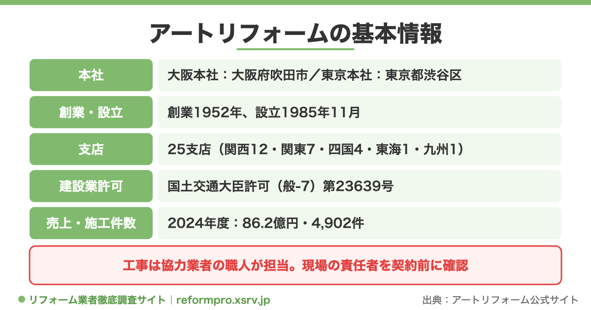 アートリフォームの本社・創業と設立・支店・建設業許可・売上と施工件数と、協力業者が施工する点をまとめた図