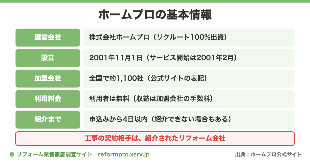ホームプロの運営会社、設立、加盟会社数、料金、紹介までの日数をまとめた図