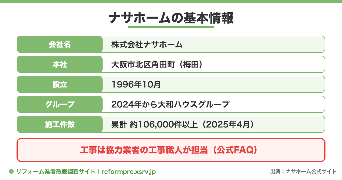 ナサホームの会社名・本社・設立・グループ・施工件数と、工事は協力業者の職人が担当することをまとめた図
