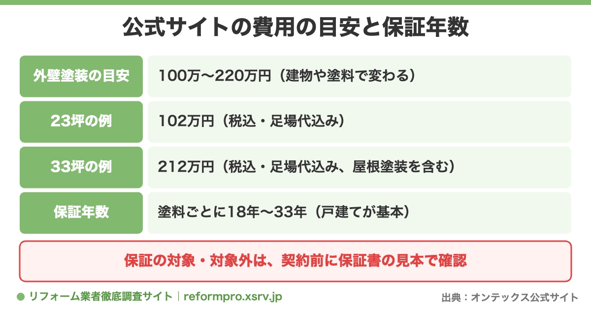 オンテックス公式サイトの外壁塗装の費用例と塗料別の保証年数をまとめた図