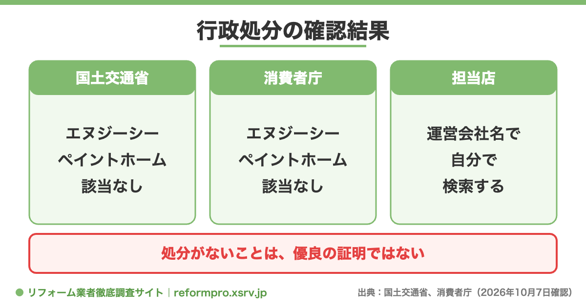 国土交通省と消費者庁で本部の行政処分を確認した結果と、担当店を自分で調べる方法を示した図