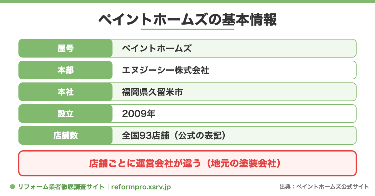 ペイントホームズの屋号・本部・本社・設立・店舗数と、店舗ごとに運営会社が違うことをまとめた図