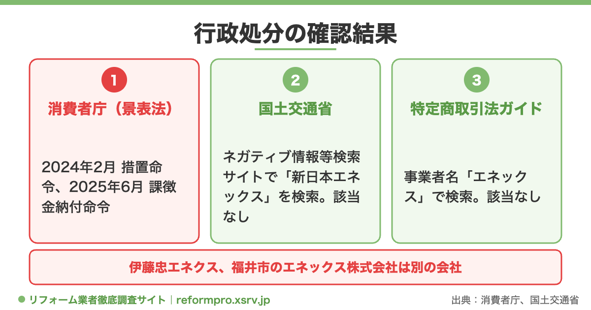 消費者庁と国土交通省で新日本エネックスの行政処分を確認した結果と、名前の似た別会社をまとめた図