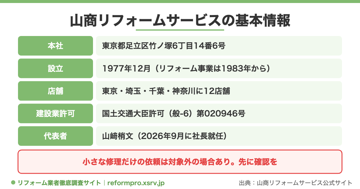 山商リフォームサービスの本社・設立・店舗・建設業許可・代表者と、小さな修理は対象外の場合がある注意点をまとめた図
